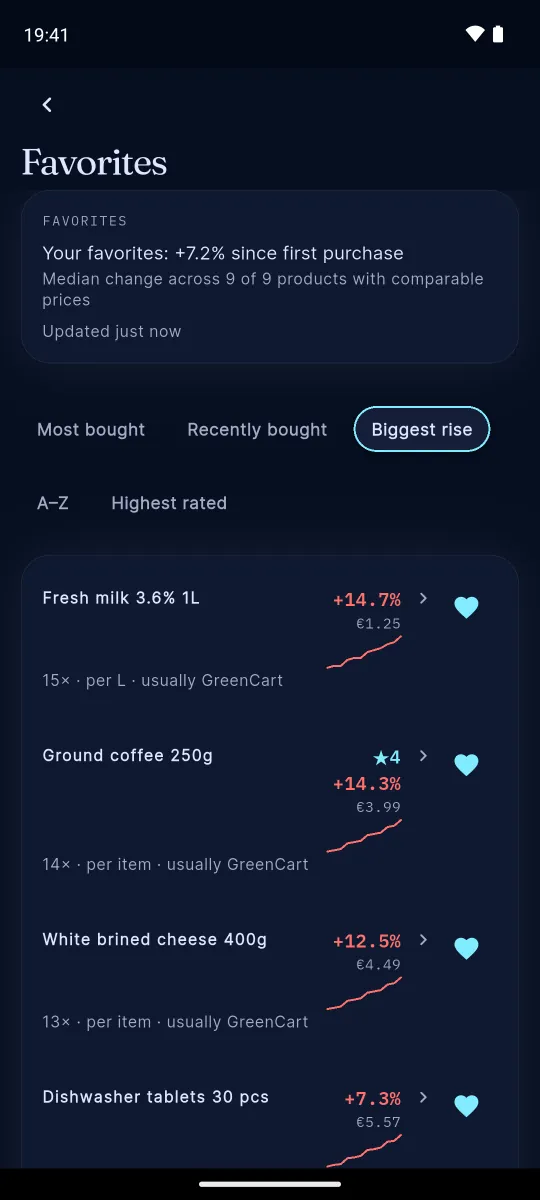 Favourites sorted by biggest price rise, each with a small price chart, under the headline figure for your favourites