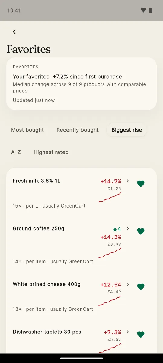 Favourites sorted by biggest price rise, each with a small price chart, under the headline figure for your favourites